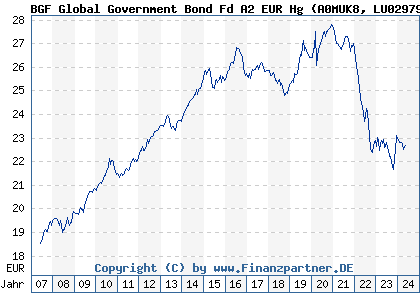 Chart: BGF Global Government Bond Fd A2 EUR Hg) | LU0297942863